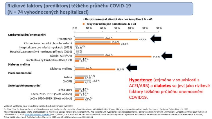 Rizikové faktory těžkého průběhu COVID-19